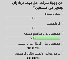 50% من المشاركين باستطلاع نساء اف ام، يعتقدون أن حرية الرأي والتعبير مقتصرة على مواضيع معينة في فلسطين.